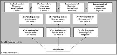 A Diary Study on When and With Whom Recovery Experiences Modulate Daily Stress and Worry During a COVID-19 Lockdown